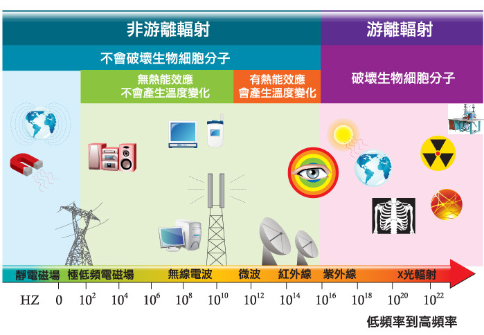 高周波電磁輻射類(lèi)別