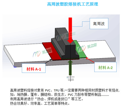 高周波塑膠熔接機(jī)工藝原理