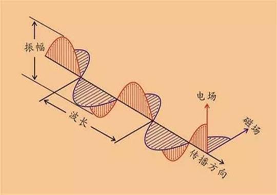 高頻機電磁波是什么?電磁波用什么設備檢測?